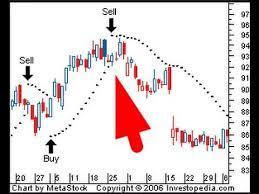 My Parabolic Sar Secret Strategy Advance Forex Forex Trading Forex Forex System