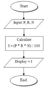 Image result for flow chart in c
