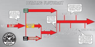 Auto Detailing 101 Chemical Guys Flowchart For Proper Car