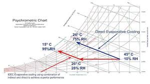 How Does Evaporative Cooling Work