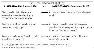 John Kotter Updated 8 Step Process Of Change Change Management Process Of Change Change Management Models