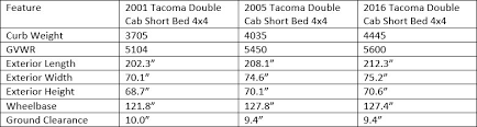 I get lot of comments on its style its a amzing its been 2 year since i have owned tacoma a 2019 model and reliability wise no comments, designed by toyota, toyota is quality. 1st Vs 2nd Vs 3rd Gen Size Comparison Tacoma World