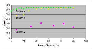 Bu 902a How To Measure Cca Battery University