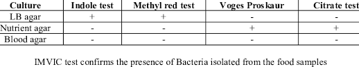 imvic test for identification of bacteria download table