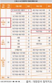 아파트 청약가점 계산방법 및 청약가점표 신규 분양 아파트를 청약 받을때, 추첨제 와 가점제 가 있습니다. ì²­ì•½í†µìž¥ 1ìˆœìœ„ ì¡°ê±´ í˜ë¹ ê¸°ì˜ ì±…íŒŒê¸°