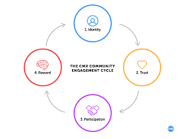 Community Engagement Cycle Community Engagement Community Psychology Engagement