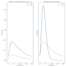 Maybe you would like to learn more about one of these? Microorganisms Free Full Text Sex Specific Asymmetrical Attack Rates In Combined Sexual Vectorial Transmission Epidemics Html