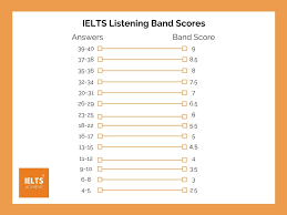 Listening Band Scores Explained Ielts Listening Ielts