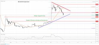 Bitcoin Cash Bch Price Daily Chart Suggests Importance Of