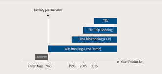 Bonding is reported to be loosely based on the personal. Wire Bonding A Way To Stitch Chips To Pcbs Sk Hynix Newsroom
