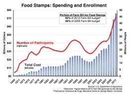 Food Stamp Spending And Enrollment Double In Five Years