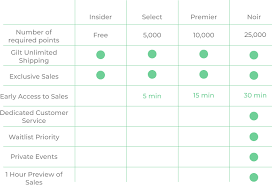 Top 10 Ecommerce Loyalty Programs