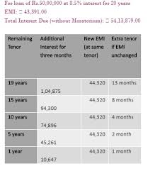 A legal authorization, usually by a law passed in an emergency, to delay payment of money due, as by a bank or debtor na. Emi Moratorium Good Or Bad Experts Explain How It Impacts Your Loan Business News India Tv