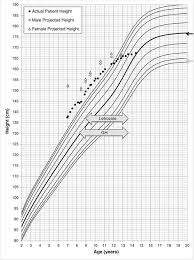 Patient Growth Chart Plotted On Male Growth Chart Depicting