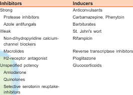 Selected Inducers Inhibitors Of Cyp3a4 Download Table