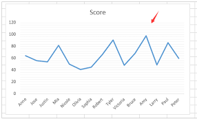 How To Add Minor Gridlines In An Excel Chart