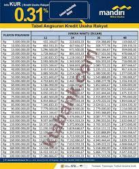 Tabel angsuran kur mandiri adalah brosur pt bank mandiri persero memuat kredit usaha rakyat 2021 bunga 6% untuk modal usaha dan investasi. Tabel Kur Mandiri 2019 Bunga 0 31 Rp 5 Rp 200 Juta Kta Bank 2021