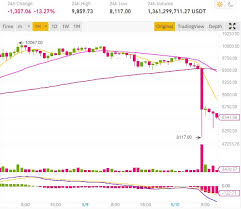It has a circulating supply of 18.6 million coins. Bitcoin Price Falls By 1 600 Just Before Btc Halving On May 12 2020 Bitcoin Crypto Advice