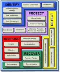 Nist Cybersecurity Framework Gap Assessment Pdf Download Secure Knowledge Management Cybersecurity Framework Cyber Security Knowledge Management