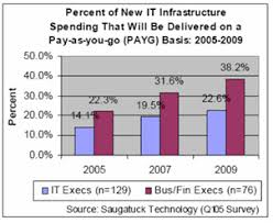 sap heading into software as a service zdnet