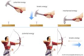 Kinetic energy is represented by the mathematical formula k=mv2. Potential Energy Definition Examples Facts Britannica