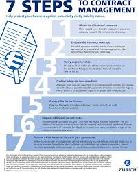 7 Steps To Contract Management Contract Management Management Contract