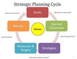 A formal business plan document is an extension of the internal business plan or the lean plan. Strategic Planning And Business Development Defining Role Of A Strategic Planner Kvr Web Tech Pvt Ltd