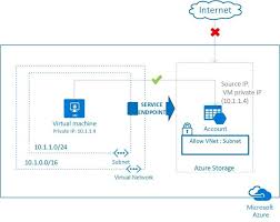 Given limitations to moodle our focus is iaas for the time being however we would love to be informed of your experience running moodle as paas on azure (i.e. Private Connections To Azure Paas Services Aidan Finn It Pro