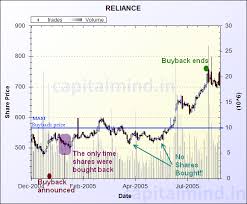 With historic price charts for. The Reliance Buyback In 2004 05 Analyzed Capitalmind Better Investing