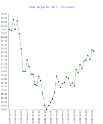 Kinder Morgan Inc Kmi Stock Performance In 2018