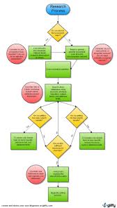 Research Process Flow Chart Ncu Library Library Research