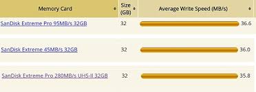 Not all devices support sdxc. Sandisk 280mb S Card Vs 95mb S Card Performance On A7rii Sony Alpha Slr Slt A Mount Talk Forum Digital Photography Review