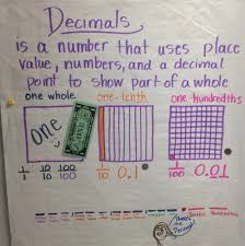 Decimals Anchor Chart Tenths And Hundredths 4th Grade Decimals Anchor Chart Math Decimals