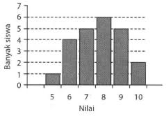 Check spelling or type a new query. Diagram Batang Di Bawah Menunjukkan Nilai Ulangan