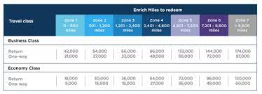 Found the redemption table here. Our Guide To Using Enrich Miles To Travel On Emirates Point Hacks