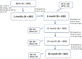 Trajectory Of Vitamin D Micronutrient Status And Childhood