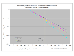 vapor pressure from acentric factor omega plus corresponding