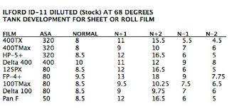 Film Development Time Charts