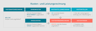 Dann ergeben sich die gesamtkosten für die herstellung einer margherita wie folgt: Kosten Und Leistungsrechnung Einfach Erklart Grundlagen