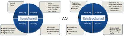 What is the main difference between structured and unstructured data?. Helping Users Find Value In Unstructured Plant Data Yokogawa Digital Solutions