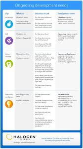 The Unwritten First Step To Ensure Training Transfer Diagnosing Development Hr Infographic Management Infographic
