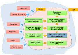 Ideally, it addresses operational planning in units, financial planning. Mrp Ii Structure And The Erp Source Adapted From Apics 2006a 2006b Download Scientific Diagram