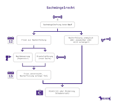 Der hauptunterschied zwischen nichtigen und nichtigen verträgen besteht darin, dass ein nichtigkeiter vertrag von anfang an ungültig ist, während ein nichtiger vertrag zunächst gültig ist, aber später nach wahl einer der parteien ungültig werden kann. Sachmangel Und Gewahrleistung Beim Kaufvertrag Klugo