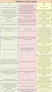 диета по группе крови 2 положительная меню на каждый день Pitanie Po 4 Gruppe Krovi Dieta Dlya Chetvertoj Polozhitelnoj Gruppy Krovi