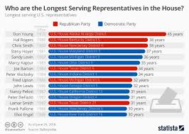 Chart Who Are The Longest Serving Representatives In The