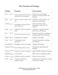Get In Touch With Your Feelings Bpd Dbt Emotion Regulation Skills Emotions Emotional Intelligence Therapy