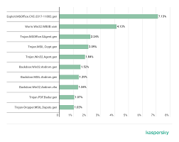 Spam And Phishing In Q3 2019 Securelist