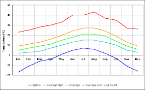 Chaque début de mois, la chaîne météo vous présente les principales caractéristiques climatiques qui règnent à cette époque de l'année en france métro. Climate In The Gers Midi Pyrenees South West Of France
