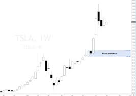 You'll find the tesla share forecasts, stock quote and buy / sell signals below.according to present data tesla's tsla shares and potentially its market environment have been in a bullish cycle in the last 12 months (if exists). Tesla Stock Split Makes Trading Easier Set And Forget Online Trading Community
