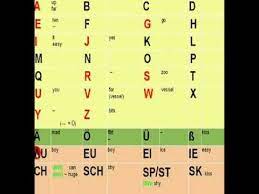 In addition, it's possible that there are times that these two sounds are pronounced as you've described, while in. The German Alphabet How To Pronounce Each Letter Youtube